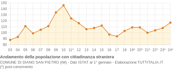 Andamento popolazione stranieri Comune di Diano San Pietro (IM)