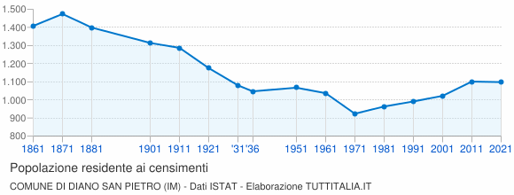 Grafico andamento storico popolazione Comune di Diano San Pietro (IM)