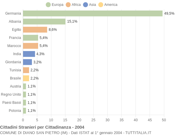 Grafico cittadinanza stranieri - Diano San Pietro 2004