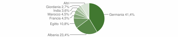 Grafico cittadinanza stranieri - Diano San Pietro 2005