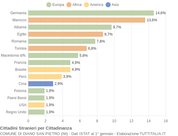 Grafico cittadinanza stranieri - Diano San Pietro 2018