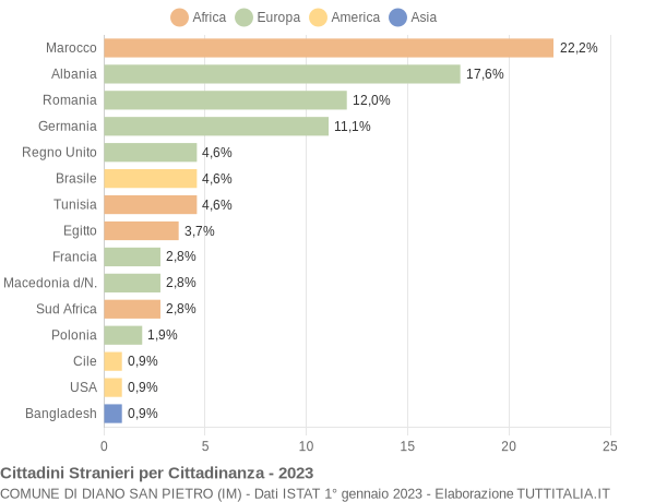 Grafico cittadinanza stranieri - Diano San Pietro 2023