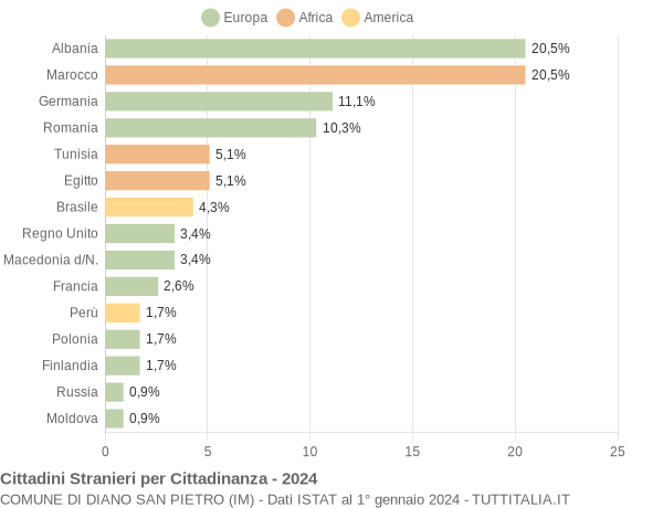 Grafico cittadinanza stranieri - Diano San Pietro 2024