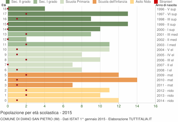 Grafico Popolazione in età scolastica - Diano San Pietro 2015