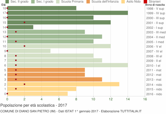 Grafico Popolazione in età scolastica - Diano San Pietro 2017