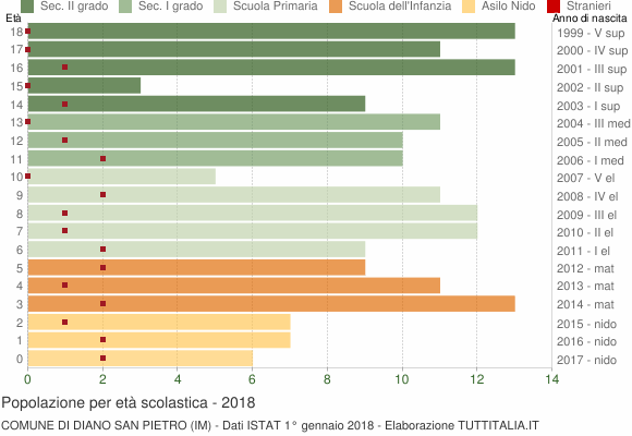 Grafico Popolazione in età scolastica - Diano San Pietro 2018