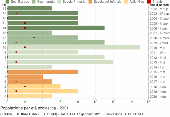 Grafico Popolazione in età scolastica - Diano San Pietro 2021