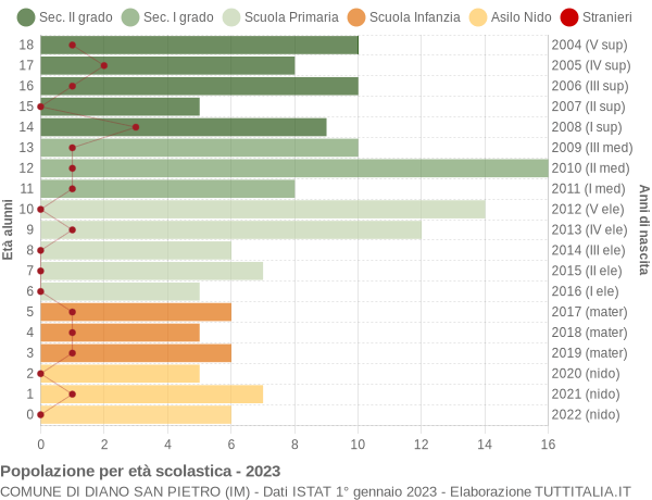 Grafico Popolazione in età scolastica - Diano San Pietro 2023