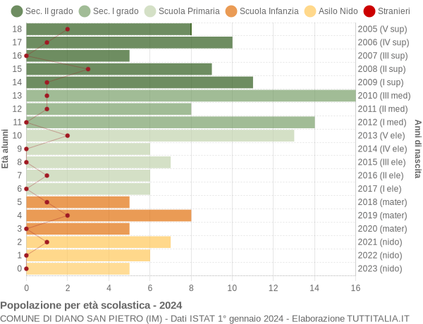 Grafico Popolazione in età scolastica - Diano San Pietro 2024