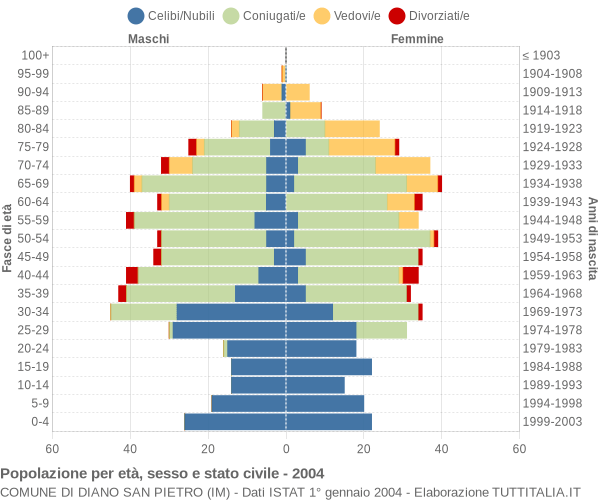 Grafico Popolazione per età, sesso e stato civile Comune di Diano San Pietro (IM)