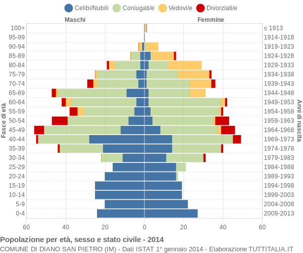 Grafico Popolazione per età, sesso e stato civile Comune di Diano San Pietro (IM)