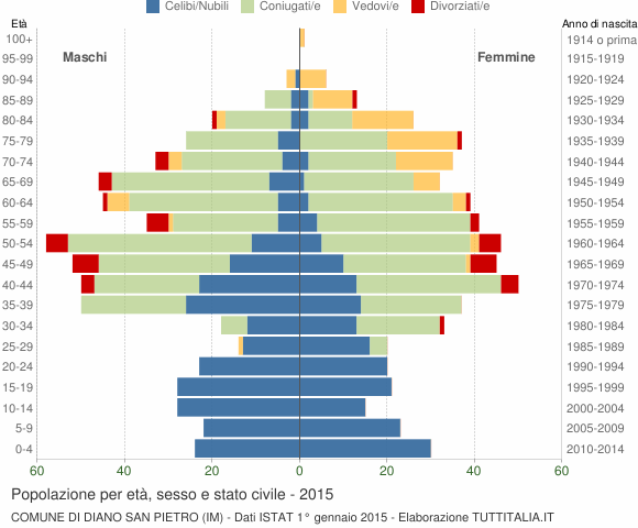 Grafico Popolazione per età, sesso e stato civile Comune di Diano San Pietro (IM)