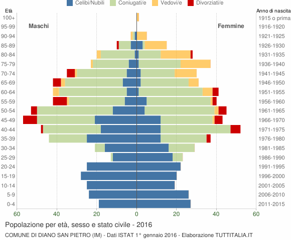 Grafico Popolazione per età, sesso e stato civile Comune di Diano San Pietro (IM)