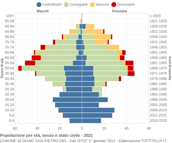 Grafico Popolazione per età, sesso e stato civile Comune di Diano San Pietro (IM)