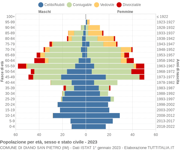 Grafico Popolazione per età, sesso e stato civile Comune di Diano San Pietro (IM)