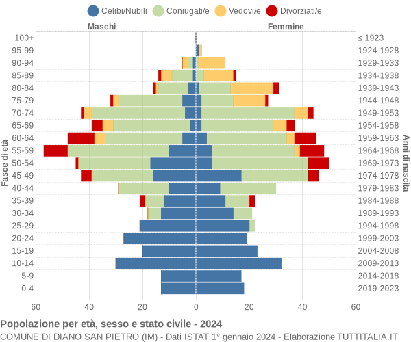 Grafico Popolazione per età, sesso e stato civile Comune di Diano San Pietro (IM)