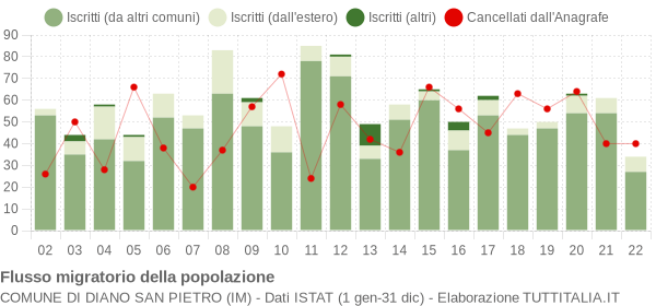 Flussi migratori della popolazione Comune di Diano San Pietro (IM)