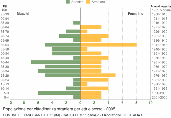 Grafico cittadini stranieri - Diano San Pietro 2005