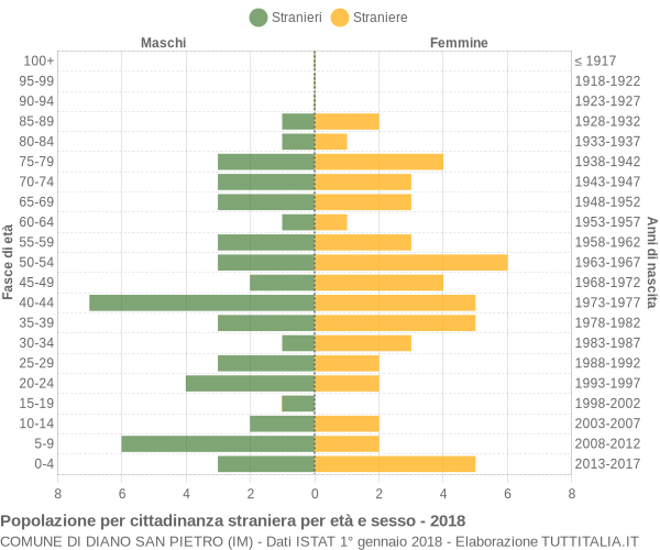 Grafico cittadini stranieri - Diano San Pietro 2018