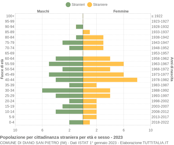 Grafico cittadini stranieri - Diano San Pietro 2023