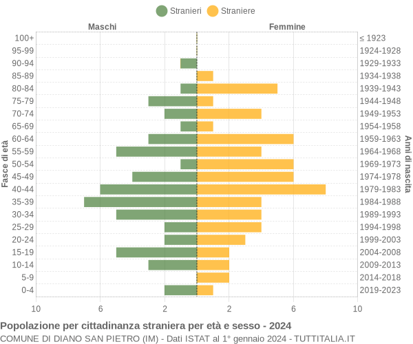 Grafico cittadini stranieri - Diano San Pietro 2024