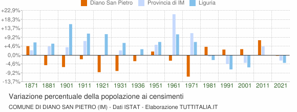 Grafico variazione percentuale della popolazione Comune di Diano San Pietro (IM)