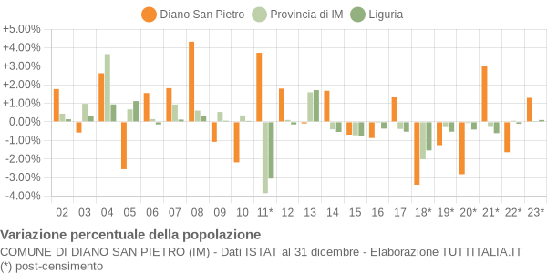 Variazione percentuale della popolazione Comune di Diano San Pietro (IM)