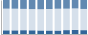 Grafico struttura della popolazione Comune di Diano San Pietro (IM)