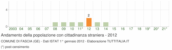 Grafico andamento popolazione stranieri Comune di Fascia (GE)