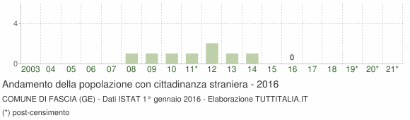 Grafico andamento popolazione stranieri Comune di Fascia (GE)