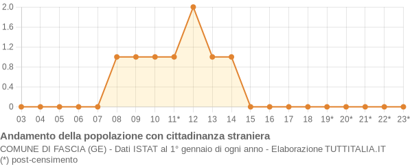 Andamento popolazione stranieri Comune di Fascia (GE)