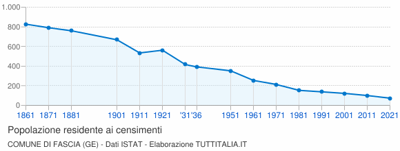 Grafico andamento storico popolazione Comune di Fascia (GE)