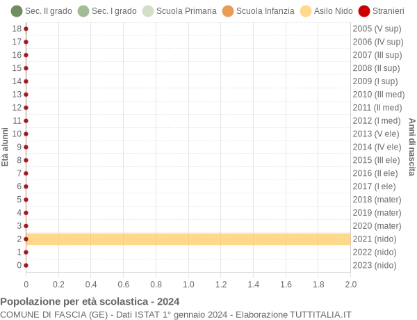 Grafico Popolazione in età scolastica - Fascia 2024