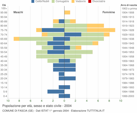 Grafico Popolazione per età, sesso e stato civile Comune di Fascia (GE)