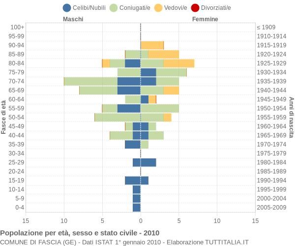 Grafico Popolazione per età, sesso e stato civile Comune di Fascia (GE)