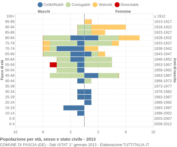 Grafico Popolazione per età, sesso e stato civile Comune di Fascia (GE)