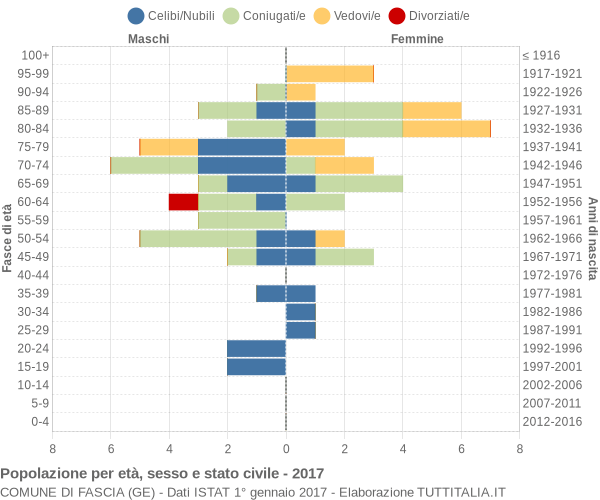 Grafico Popolazione per età, sesso e stato civile Comune di Fascia (GE)