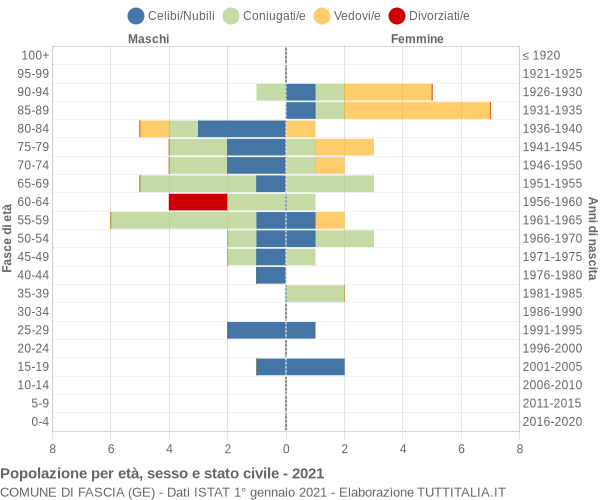 Grafico Popolazione per età, sesso e stato civile Comune di Fascia (GE)