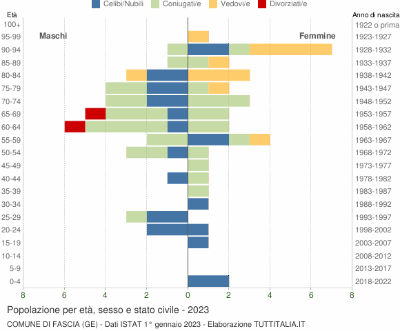 Grafico Popolazione per età, sesso e stato civile Comune di Fascia (GE)