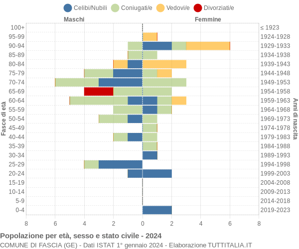 Grafico Popolazione per età, sesso e stato civile Comune di Fascia (GE)