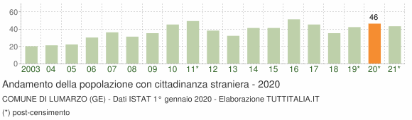 Grafico andamento popolazione stranieri Comune di Lumarzo (GE)