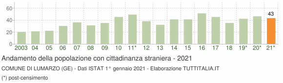 Grafico andamento popolazione stranieri Comune di Lumarzo (GE)