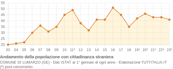 Andamento popolazione stranieri Comune di Lumarzo (GE)