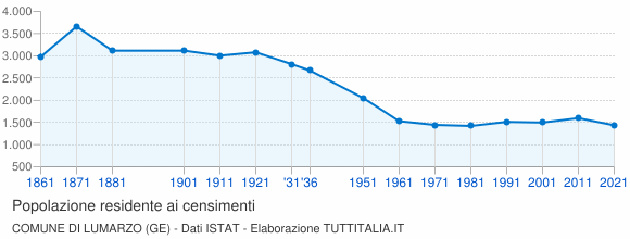 Grafico andamento storico popolazione Comune di Lumarzo (GE)