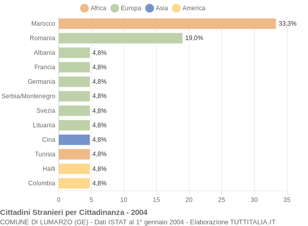 Grafico cittadinanza stranieri - Lumarzo 2004