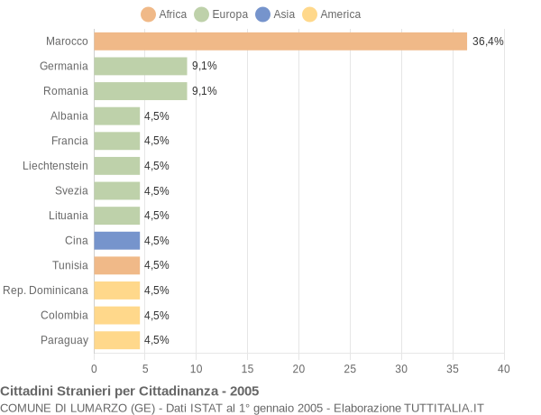 Grafico cittadinanza stranieri - Lumarzo 2005