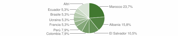 Grafico cittadinanza stranieri - Lumarzo 2012