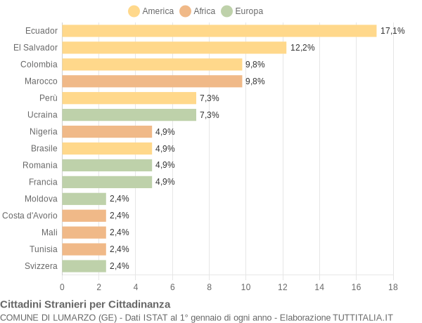 Grafico cittadinanza stranieri - Lumarzo 2014