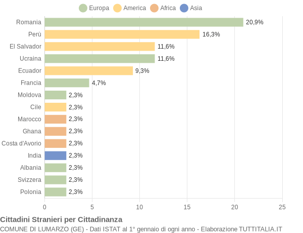 Grafico cittadinanza stranieri - Lumarzo 2022