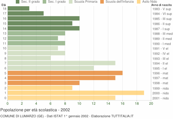 Grafico Popolazione in età scolastica - Lumarzo 2002